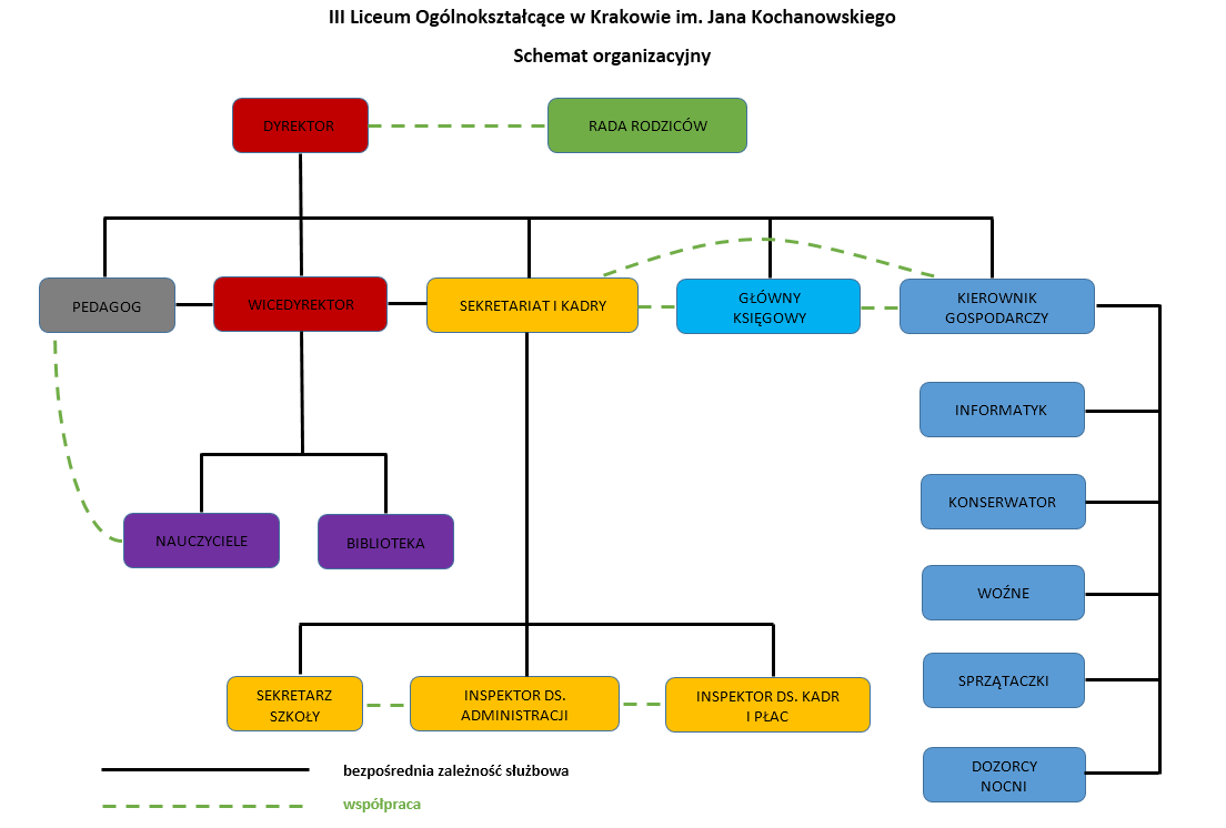 schemat organizacyjny