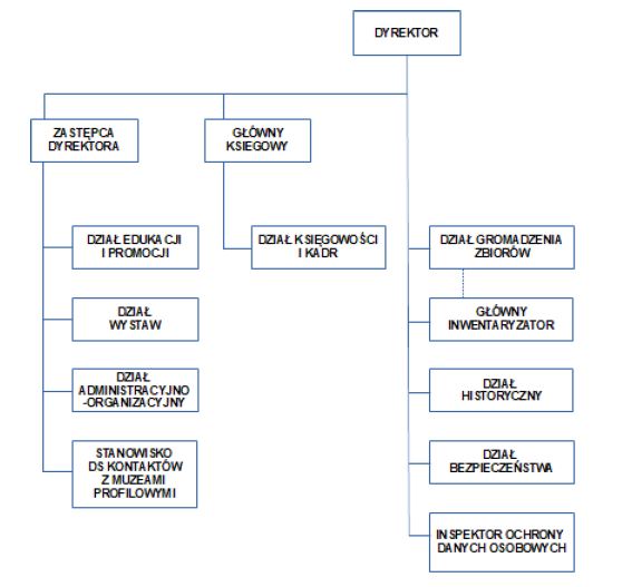 Struktura Organizacyjna Muzeum Armii Krajowej