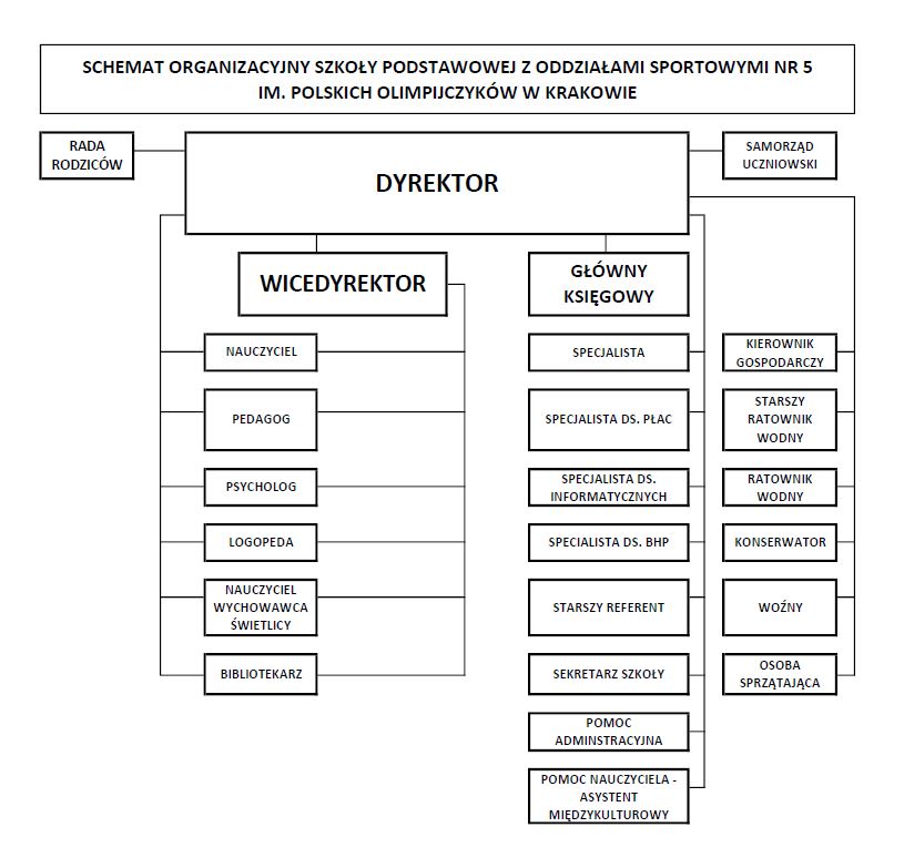 Schemat organizacyjny SP 5