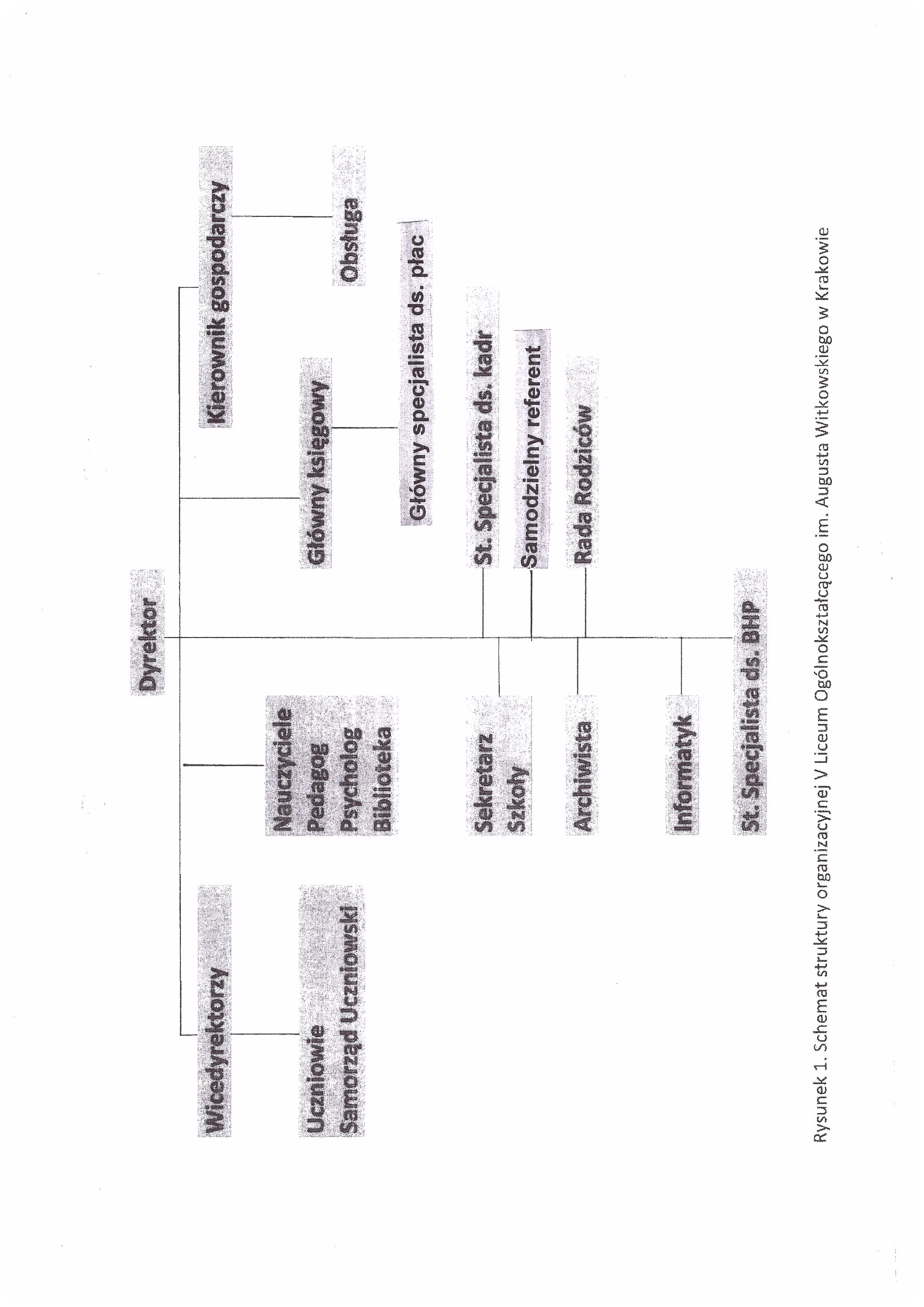 Struktura organizacyjna