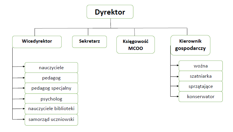 Struktura organizacyjna