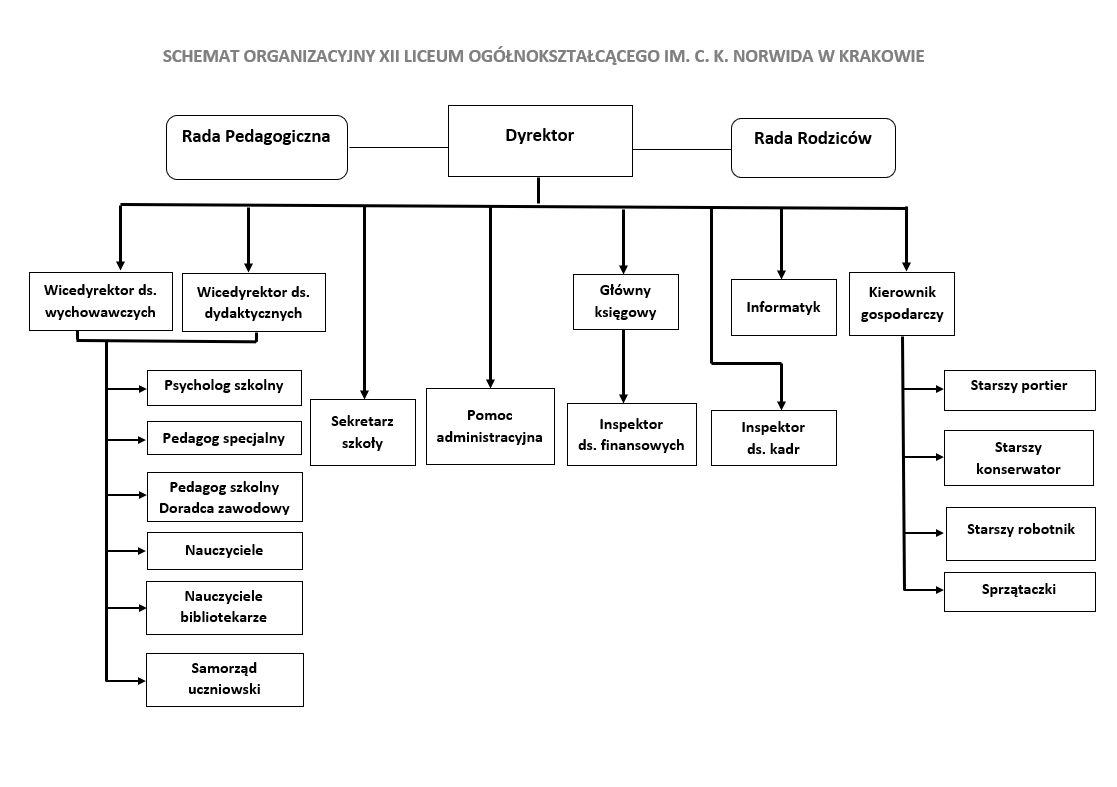 Struktura organizacyjna 12 liceum