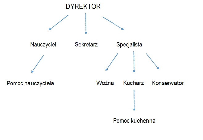 struktura